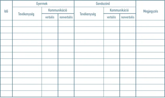 8. táblázat: A bölcsődékben hagyományosan használt jegyzőkönyv formája (Forrás: Koszta,   Magyar &amp; Szána, 2014, p