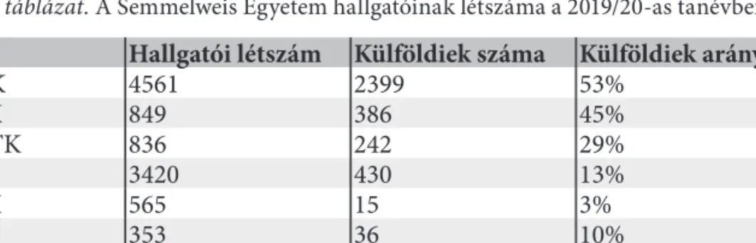 1. táblázat. A Semmelweis Egyetem hallgatóinak létszáma a 2019/20-as tanévben Kar Hallgatói létszám Külföldiek száma Külföldiek aránya