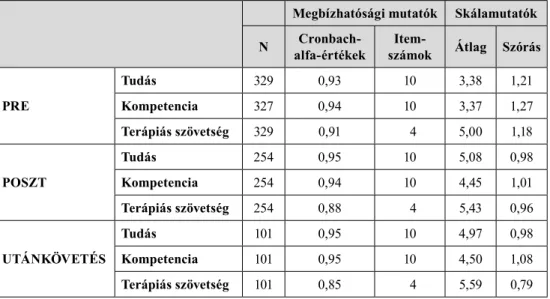 2. táblázat. A magyar EFT-KACS belső konzisztenciaértékei és leíró statisztikája   az alapképzés (Externship) előtt és után (Koren és mtsai, 2021a: 10 alapján)