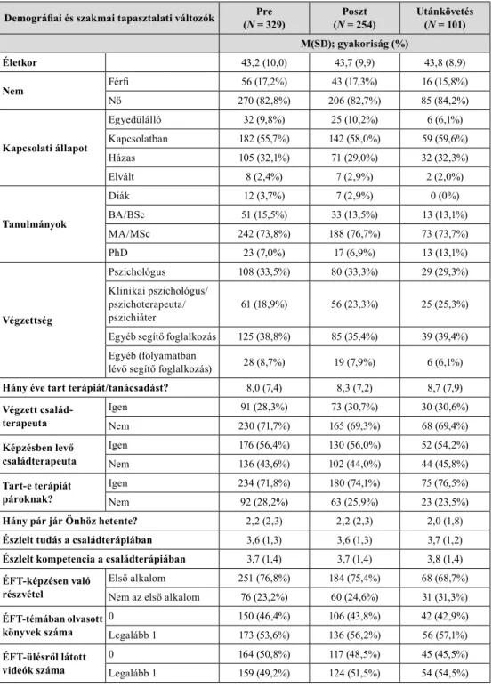 4. táblázat. Demográfiai jellemzők és szakmai tapasztalat az alapképzés (Externship) idején  (Preteszt – Posztteszt – Utánkövetés) (Koren és mtsai, 2021a: 3 alapján)