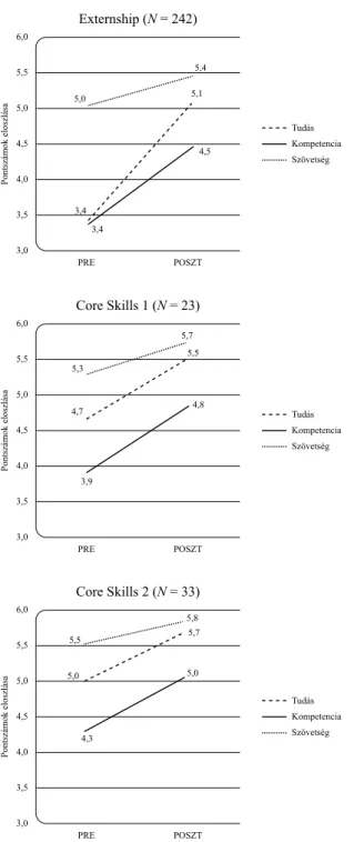 3. ábra. A képzés egyes szakaszaiban – Alapképzés (Externship), Haladóképzés (Core Skills 1),  Haladóképzés (Core Skills 2) – mért pozitív változások mértéke a magyar EFT-KACS  
