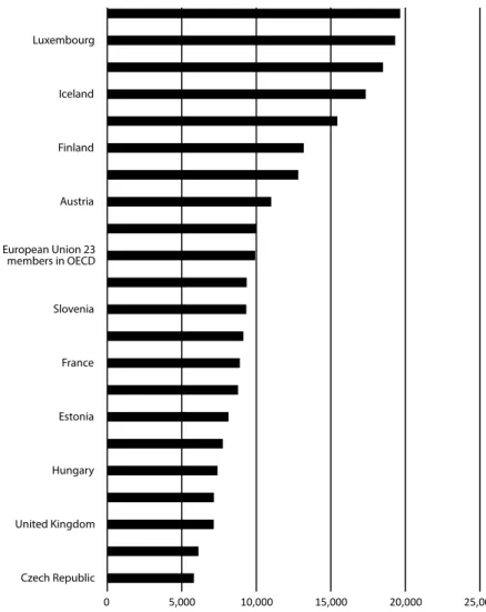 1. ábra. A koragyermekkori képzésben résztvevők ráfordításai országonként   (Forrás: OECD Database, 2021)