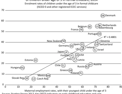 3. ábra. A 3 év alatti gyermeket nevelő anyák munkaerőpiaci jelenléte és a formális  gyermeknevelő és -gondozó intézményekbe beíratott gyermekek aránya 2014-ben 