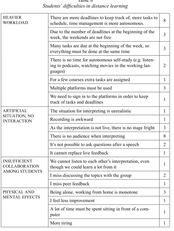 Table 8 gives a clear picture of why working from home is always hard: the new,  complex schedule creates a heavier workload, online communication is alienating  and there is less cooperation with co-workers