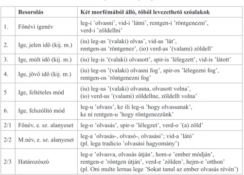 3. táblázat  Az eszperantó tőalapúsága