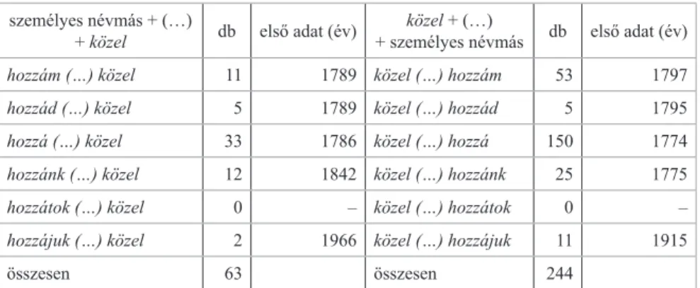 Az egy és két szónyi távolságra lévő változatok 5  (2. táblázat) világosabban meg- meg-mutatják, hogy nem a szokványos névutói, hanem a névmást megelőző helyzet a  pre-feráltabb, ugyanis négyszer annyi találat van az utóbbi alakokra