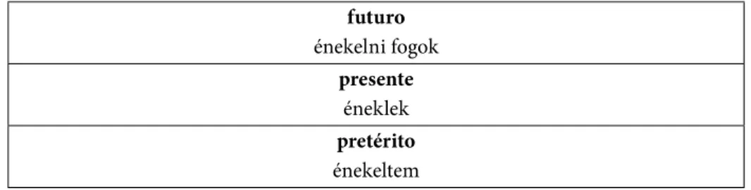 Tabla 2. Sistema de tiempos verbales en el húngaro según Törkenczy (2002: 69-85) No obstante, si examinamos más profundamente el sistema español, aquí  pre-sentado de acuerdo con la terminología utilizada por Alarcos, basado en la de  Bello (1847/1995: §62