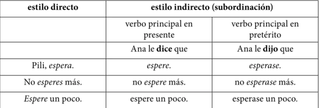 Tabla 5. Funcionamiento de los modos en la exhortación en español