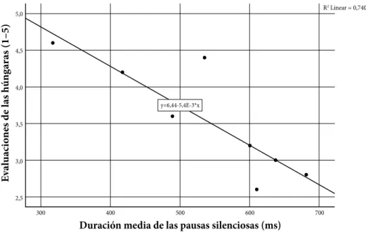 Figura 1. Relación entre la duración media de las pausas silenciosas y las evaluaciones  de las húngaras