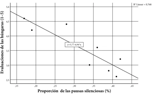 Figura 2. Relación entre la proporción de las pausas silenciosas y las evaluaciones de las  húngaras