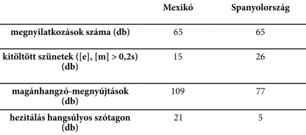 3. táblázat: Megnyilatkozások, kitöltött szünetek és megnyúlások darabszáma A megnyújtott szótagok abszolút hosszúsága átlagosan Mexikóban 0,521 sec, 