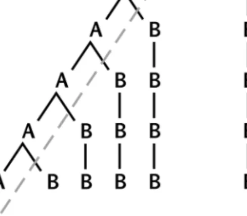 3. ábra. Az egyoldalú mise-en-abyme bekebelező aszimmetrikus binaritásába   kódolt kettősségeinek ágrajza