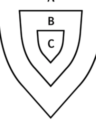 1. ábra. Pajzs a pajzsban: amennyiben a végtelen tükröződést a három kezdeti szintre  redukáljuk, a „C” pajzs alakzatával szemben a „B” két-, míg az „A” háromrétegű, 