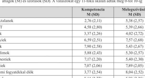 1. táblázat. Sztereotípiatartalom (észlelt kompetencia és melegszívűség) különböző csoportok felé,  átlagok (M) és szórások (SD)