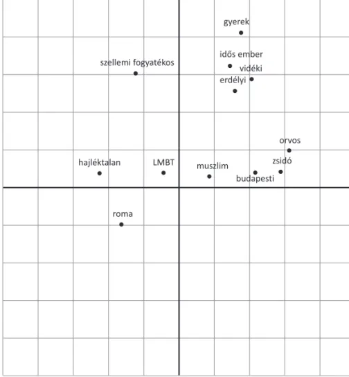 2. ábra. Csoportok elhelyezkedése a Sztereotípia Tartalom Modell (kompetencia és melegszívűség)  dimenzióiban