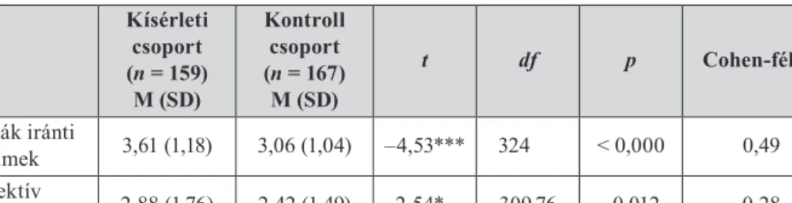 1. táblázat. A kondíciók leíró statisztikai adatai és a kétmintás t-próbák eredménye Kísérleti  csoport (n = 159) M (SD) Kontroll csoport(n = 167)M (SD) t df p Cohen-féle d Romák iránti  érzelmek 3,61 (1,18) 3,06 (1,04) –4,53*** 324 &lt; 0,000 0,49 Kollekt