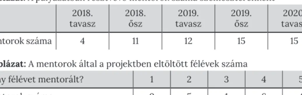 3. táblázat: A pályázatban résztvevő mentorok száma szemeszterenként 2018.  tavasz 2018