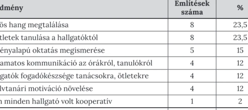 4. táblázat: A hallgatókkal zajló közös munka hozadékai