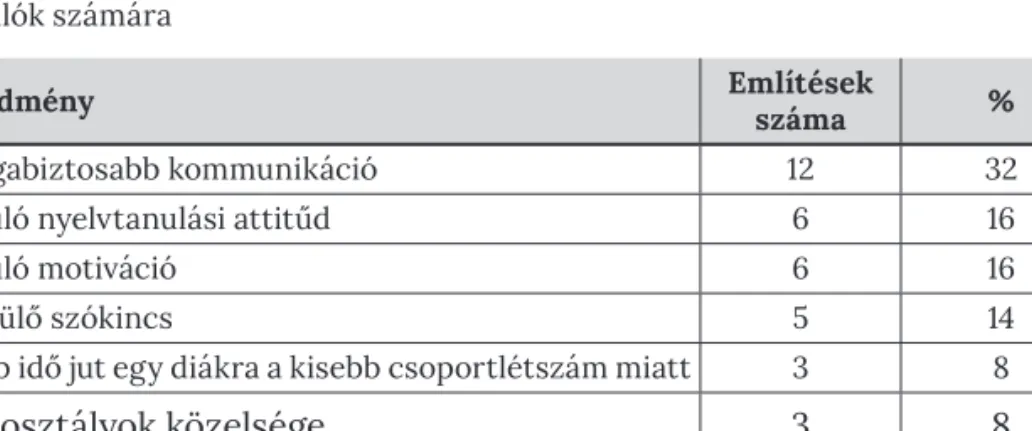 7. táblázat: A hallgatókkal történő közös munka hozadékai a programban résztvevő  tanulók számára