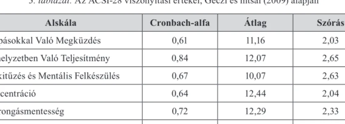 3. táblázat. Az ACSI-28 viszonyítási értékei, Géczi és mtsai (2009) alapján