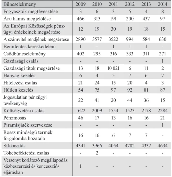 1. táblázat.   A regisztrált gazdasági bűncselekmények Magyarországon   2009 és 2014 között