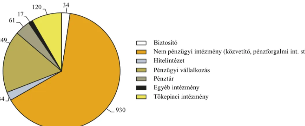 2. ábra.   A felügyelt intézmények típus és darab szerinti megoszlása   2019. december 31-én 63