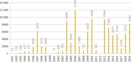 3. ábra. A GVH által éves kiszabott bírságok összege 67  (1991–2019)