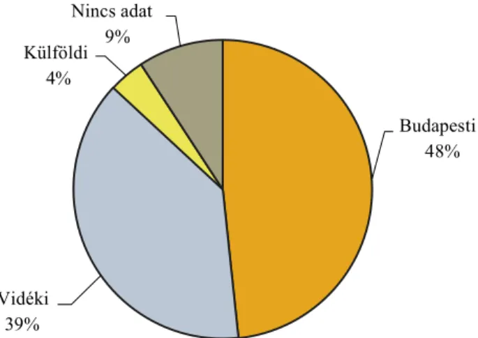 5. ábra. Cégek megoszlása székhelyük szerint