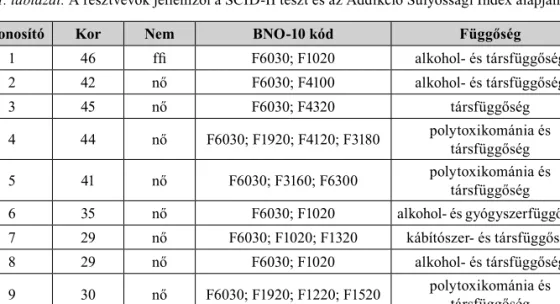 1. táblázat. A résztvevők jellemzői a SCID-II teszt és az Addikció Súlyossági Index alapján 1