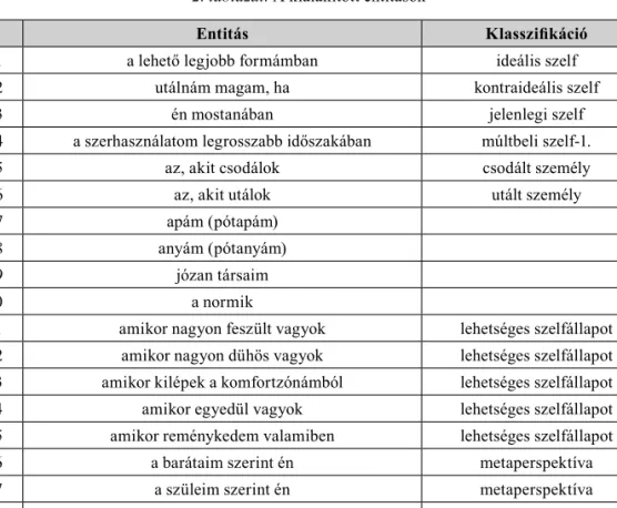 A kialakított entitásokat a 2. táblázat,  a konstruktumokat pedig a 3. táblázat  tartal-mazza, ahol a jobb és bal oldal a konstruktum  két pólusának felel meg