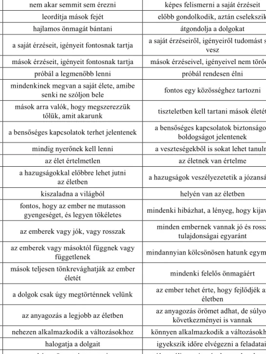 3. táblázat. A konstruktumok