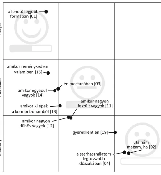 2. ábra. A 10 fő összesített, szelfre vonatkozó eredményei a terápia végén  (vízszintes tengely: identitásdiffúzió mértéke; függőleges tengely: önértékelés) A következő két ábrán (3