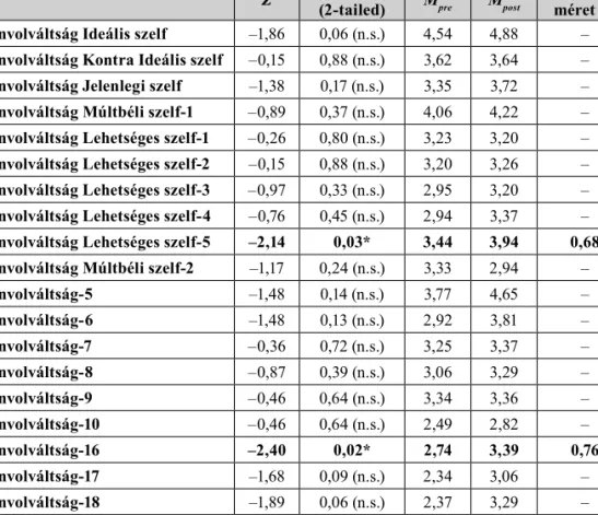 5. táblázat. Eredmények az Egoinvolváltság dimenziókban Z Asymp. Sig. 