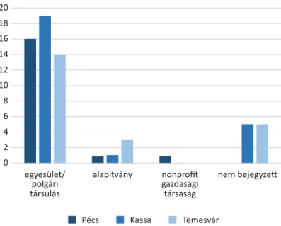 2. ábra. A szervezetek megoszlása jogi forma szerint