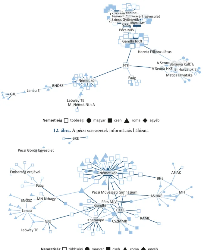 12. ábra. A pécsi szervezetek információs hálózata 