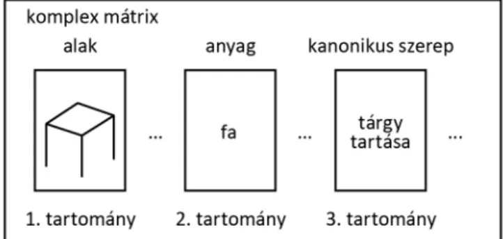 Az 1. ábra az asztal főnév jelentésmátrixának sematikus diagramját mutatja  be, három tulajdonság megjelölésével
