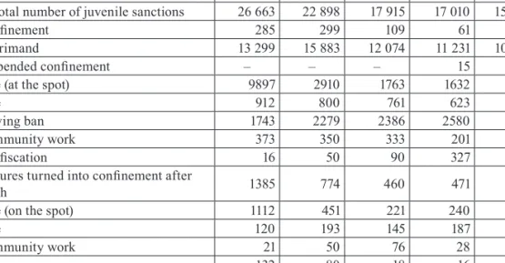 Table 2. Juvenile sanctions in administrative cases between 2013 and 2017 18