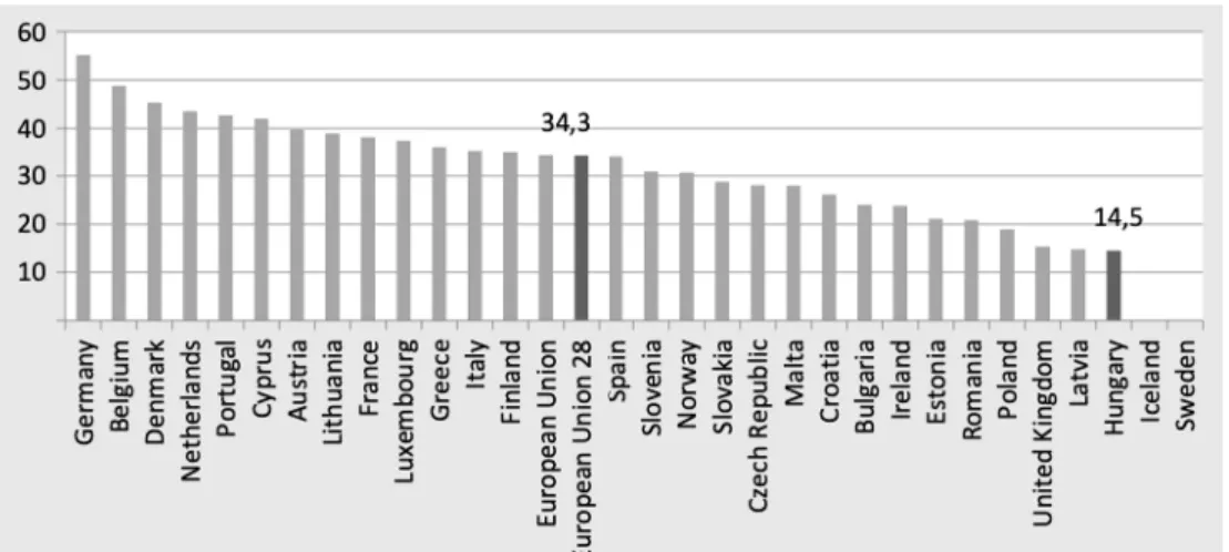 8. ábra. ERP rendszert használó KKV-k aránya az EU tagországaiban (%)  (Forrás: Európai Bizottság [2019a])