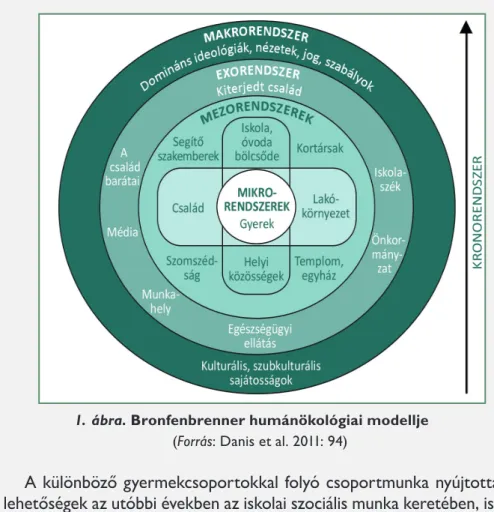 1. ábra. Bronfenbrenner humánökológiai modellje  (Forrás: Danis et al. 2011: 94)