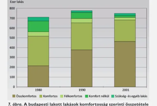 7. ábra. A budapesti lakott lakások komfortosság szerinti összetétele  2011 népszámlálás (N)