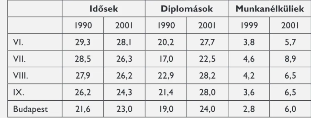 9. táblázat. Néhány társadalmi státuszt jelző mutató változása   Budapest belvárosi területein, 1990–2001 (%)