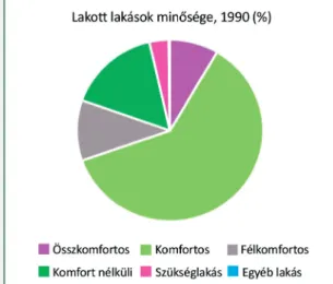 10. ábra. Lakott lakások minősége a VII. kerületben, 1990 (%) (Forrás: Michalkó, 1997: 2)