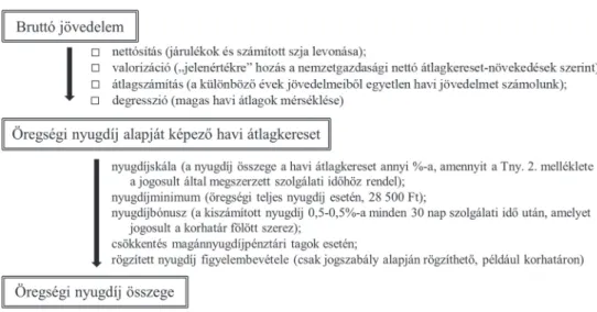 1. ábra. Az öregségi nyugdíjak kiszámítása – összefoglaló ábra