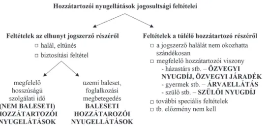 2. ábra. Hozzátartozói nyugellátások jogosultsági feltételei