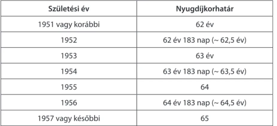 1. táblázat. A nyugdíjkorhatár a Tny. hatályos rendelkezései alapján Születési év Nyugdíjkorhatár 1951 vagy korábbi 62 év 1952 62 év 183 nap (~ 62,5 év) 1953 63 év 1954 63 év 183 nap (~ 63,5 év) 1955 64 1956 64 év 183 nap (~ 64,5 év) 1957 vagy későbbi 65