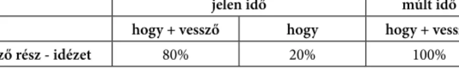 8. táblázat. Írásjelek és a hogy jelenléte a szabad függő idézésben, jelen és múlt idő