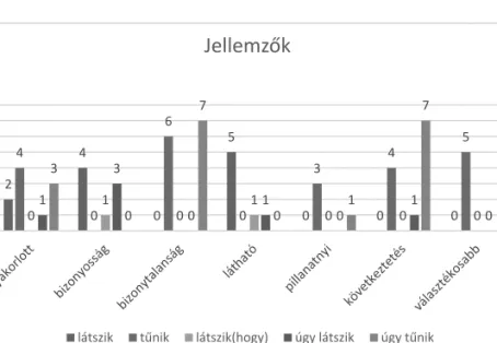 1. ábra. A kifejezéseknek tulajdonított jellemzők diagramja