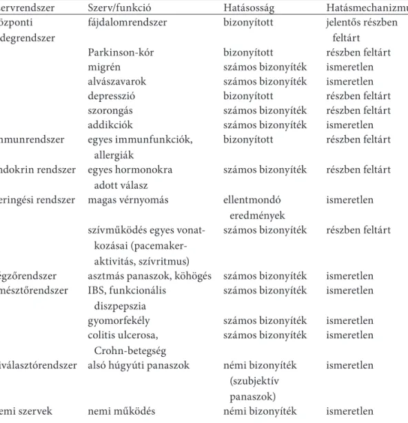 A 2. táblázat azokat a legfontosabb kórképeket foglalja össze, amelyek esetében több- több-kevesebb empirikus eredmény áll rendelkezésre a placeboterápia hatásosságát illetően.