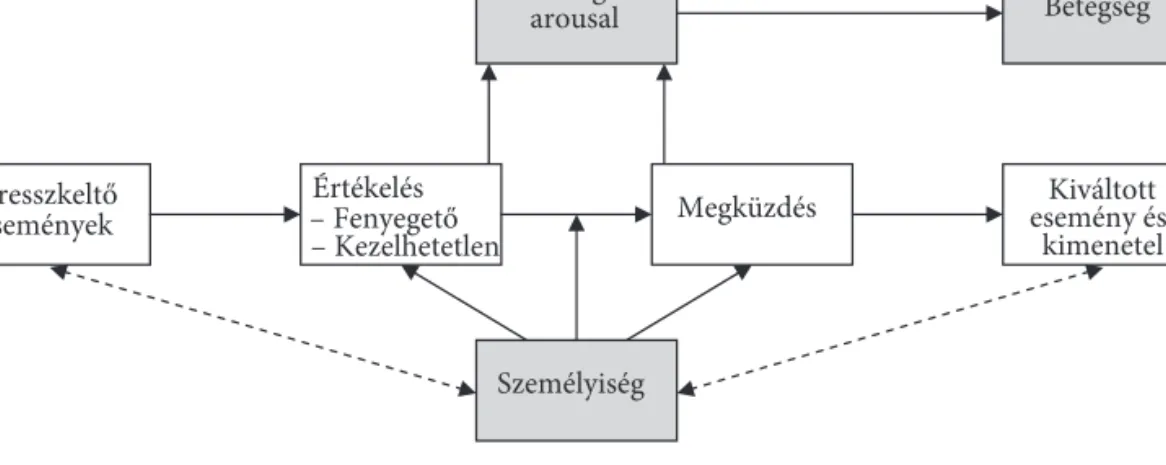 1. ábra. tranzakcionalista stresszközvetítő modell (Wiebe–fortenberry 2006)