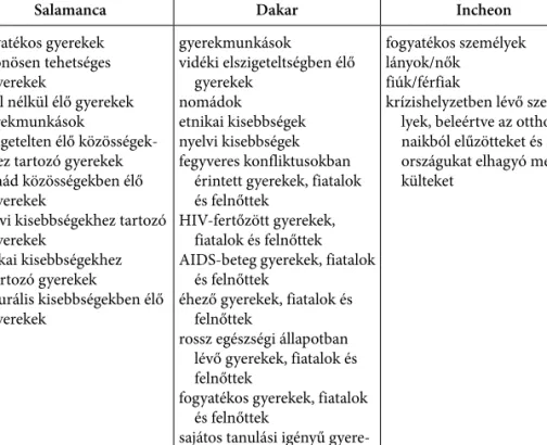 1. táblázat. A Salamancai, Dakari és Incheoni Nyilatkozatokban nevesített, a szerzők szerint a kirekesztés/szegregáció veszélyének kitett csoportok